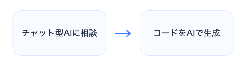 coding